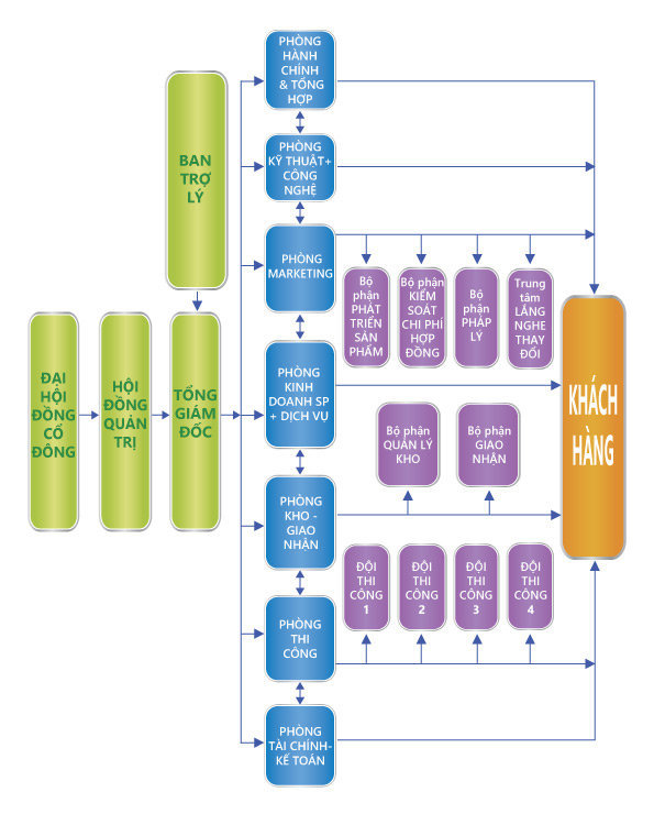 Sơ đồ tổ chức Kingtek