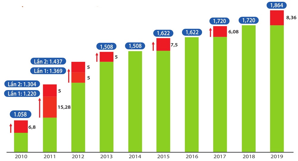 Lịch sử tăng giá điện của điện lực miền nam