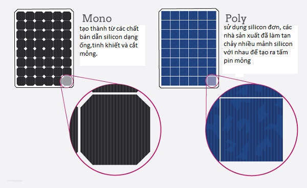 so sánh pin mono và poly