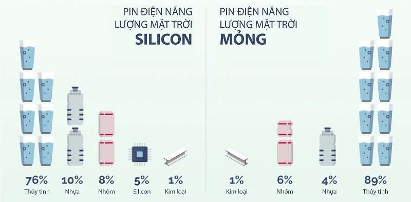 Thành phần pin năng lượng mặt trời mỏng và silicon