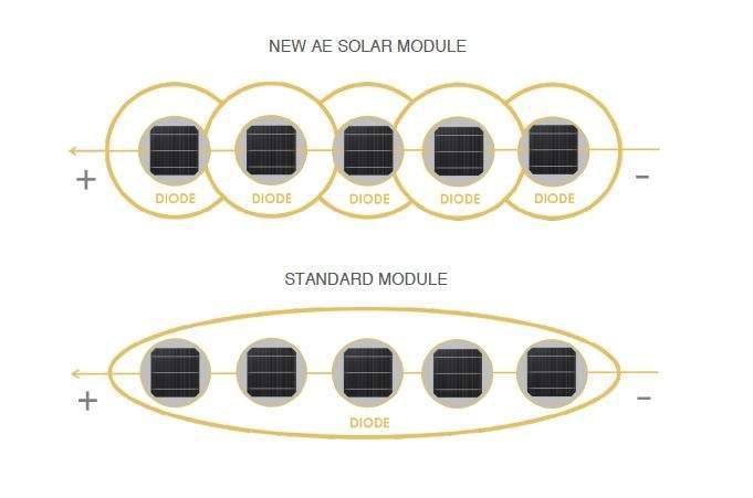 Công nghệ Smart Hot Spot Free của AE Solar