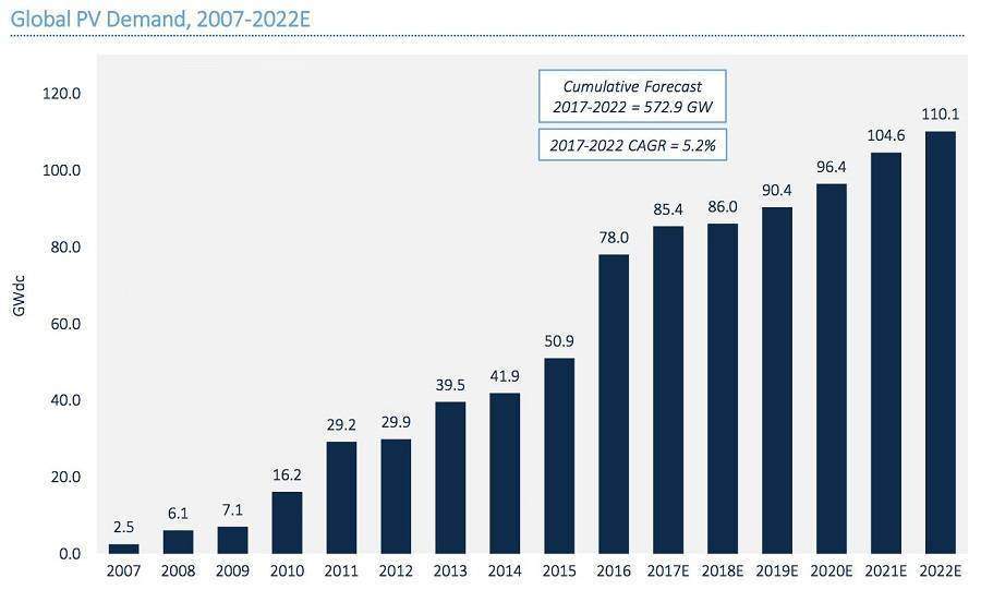 Sự phát triển của điện năng lượng mặt trời và dự báo đến 2022